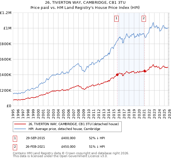 26, TIVERTON WAY, CAMBRIDGE, CB1 3TU: Price paid vs HM Land Registry's House Price Index