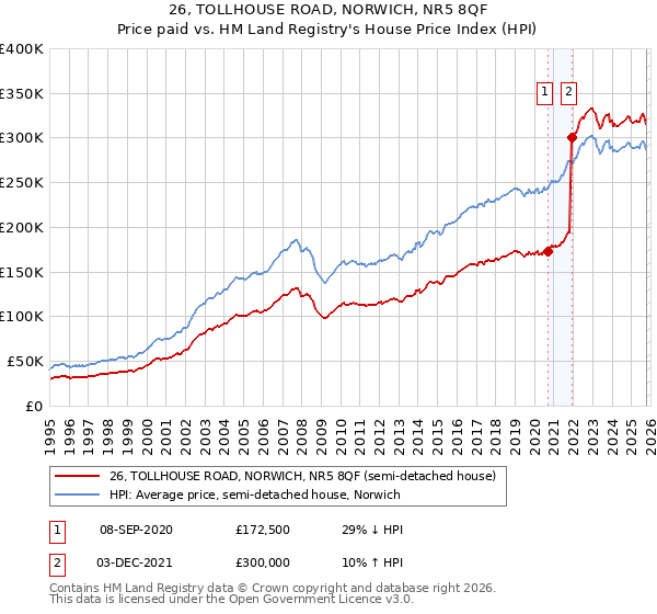 26, TOLLHOUSE ROAD, NORWICH, NR5 8QF: Price paid vs HM Land Registry's House Price Index