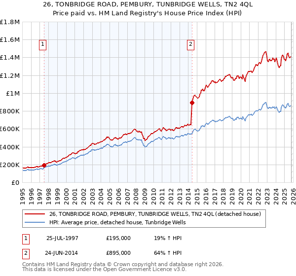 26, TONBRIDGE ROAD, PEMBURY, TUNBRIDGE WELLS, TN2 4QL: Price paid vs HM Land Registry's House Price Index