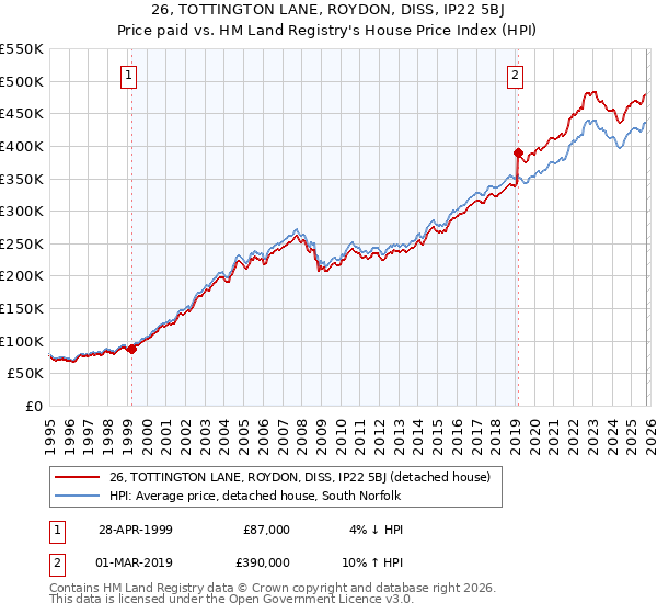 26, TOTTINGTON LANE, ROYDON, DISS, IP22 5BJ: Price paid vs HM Land Registry's House Price Index