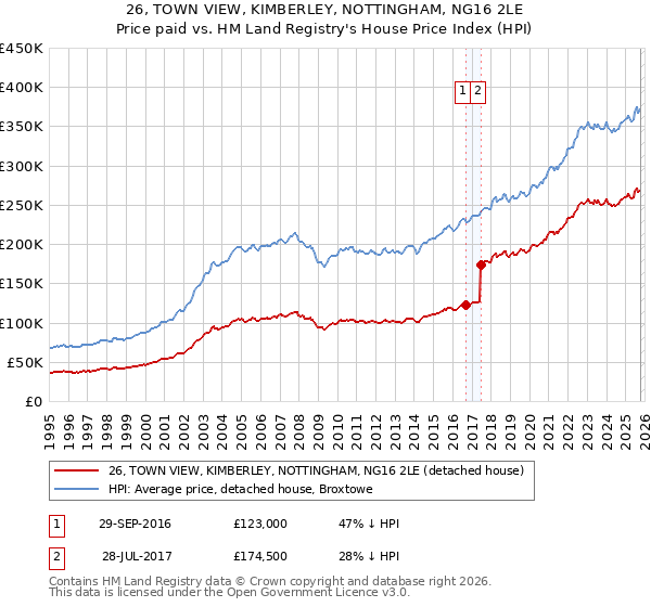 26, TOWN VIEW, KIMBERLEY, NOTTINGHAM, NG16 2LE: Price paid vs HM Land Registry's House Price Index