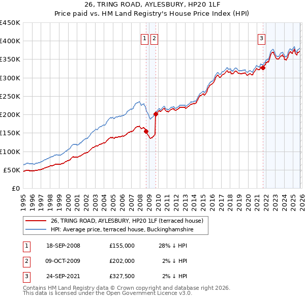 26, TRING ROAD, AYLESBURY, HP20 1LF: Price paid vs HM Land Registry's House Price Index