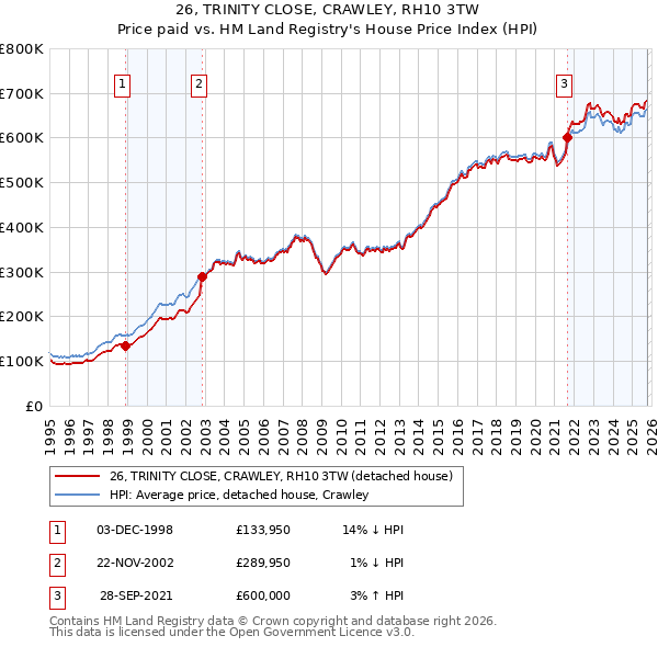 26, TRINITY CLOSE, CRAWLEY, RH10 3TW: Price paid vs HM Land Registry's House Price Index
