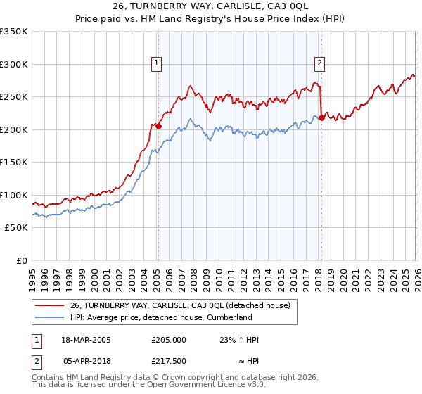 26, TURNBERRY WAY, CARLISLE, CA3 0QL: Price paid vs HM Land Registry's House Price Index