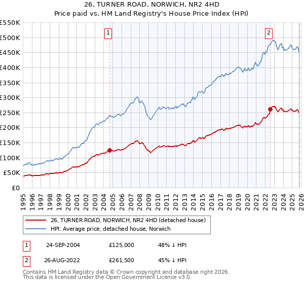 26, TURNER ROAD, NORWICH, NR2 4HD: Price paid vs HM Land Registry's House Price Index