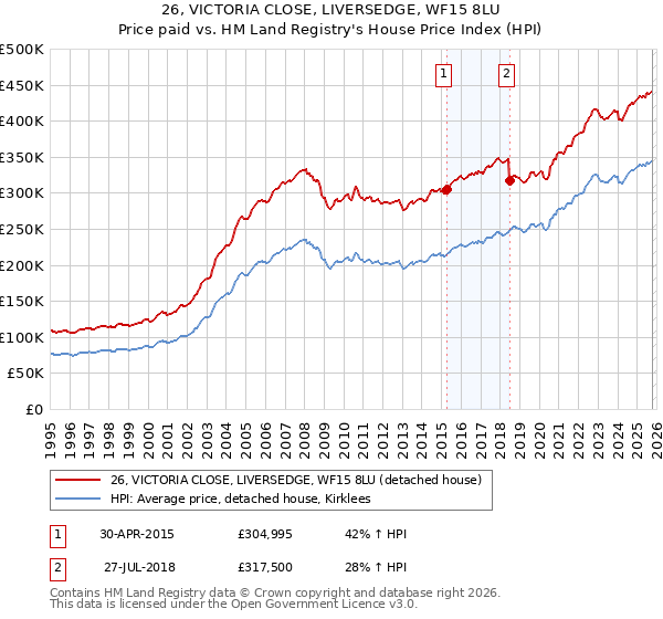 26, VICTORIA CLOSE, LIVERSEDGE, WF15 8LU: Price paid vs HM Land Registry's House Price Index