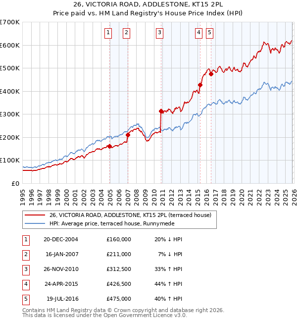 26, VICTORIA ROAD, ADDLESTONE, KT15 2PL: Price paid vs HM Land Registry's House Price Index