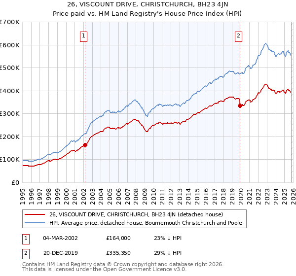 26, VISCOUNT DRIVE, CHRISTCHURCH, BH23 4JN: Price paid vs HM Land Registry's House Price Index