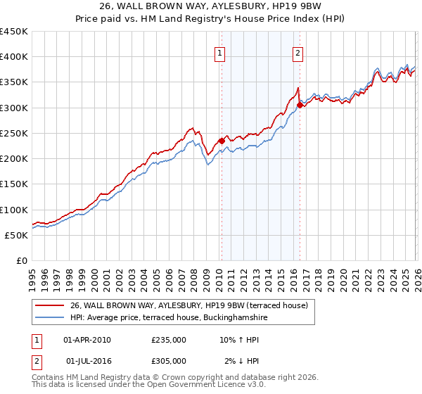 26, WALL BROWN WAY, AYLESBURY, HP19 9BW: Price paid vs HM Land Registry's House Price Index