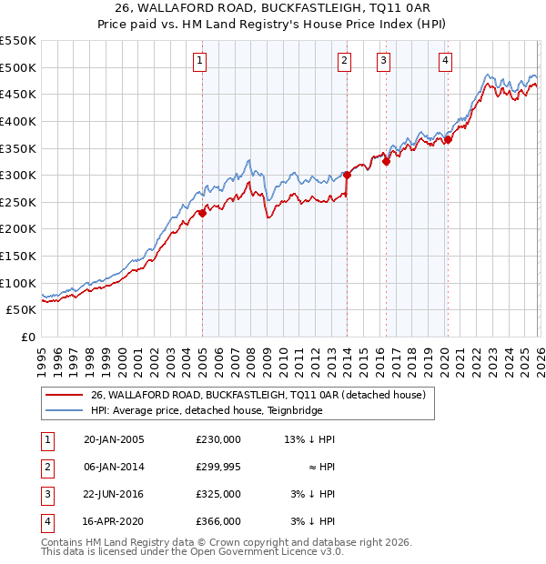 26, WALLAFORD ROAD, BUCKFASTLEIGH, TQ11 0AR: Price paid vs HM Land Registry's House Price Index