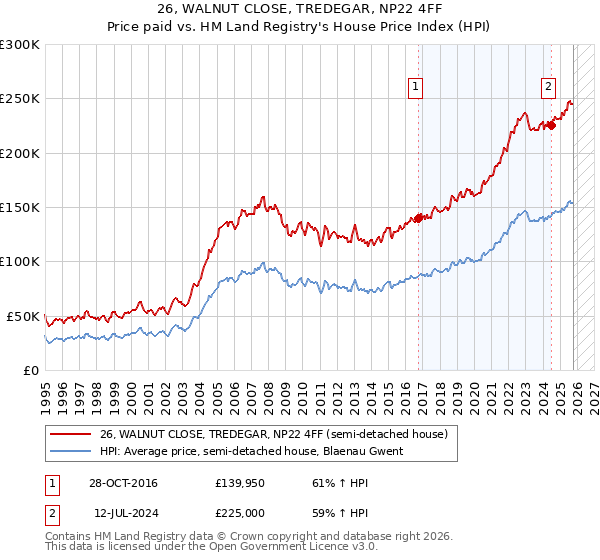 26, WALNUT CLOSE, TREDEGAR, NP22 4FF: Price paid vs HM Land Registry's House Price Index