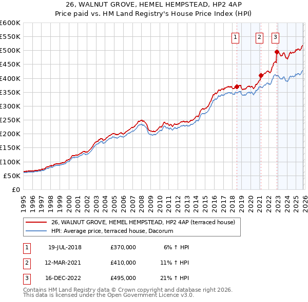 26, WALNUT GROVE, HEMEL HEMPSTEAD, HP2 4AP: Price paid vs HM Land Registry's House Price Index