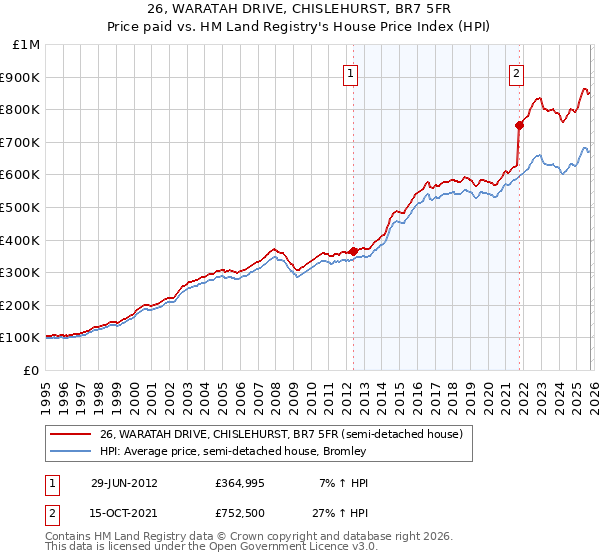 26, WARATAH DRIVE, CHISLEHURST, BR7 5FR: Price paid vs HM Land Registry's House Price Index