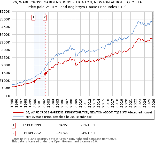 26, WARE CROSS GARDENS, KINGSTEIGNTON, NEWTON ABBOT, TQ12 3TA: Price paid vs HM Land Registry's House Price Index