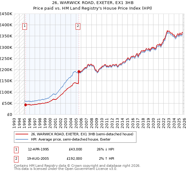 26, WARWICK ROAD, EXETER, EX1 3HB: Price paid vs HM Land Registry's House Price Index