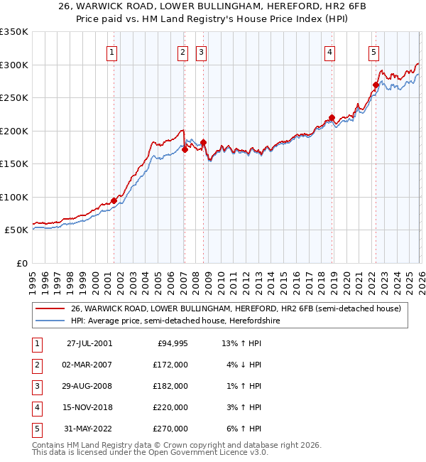 26, WARWICK ROAD, LOWER BULLINGHAM, HEREFORD, HR2 6FB: Price paid vs HM Land Registry's House Price Index