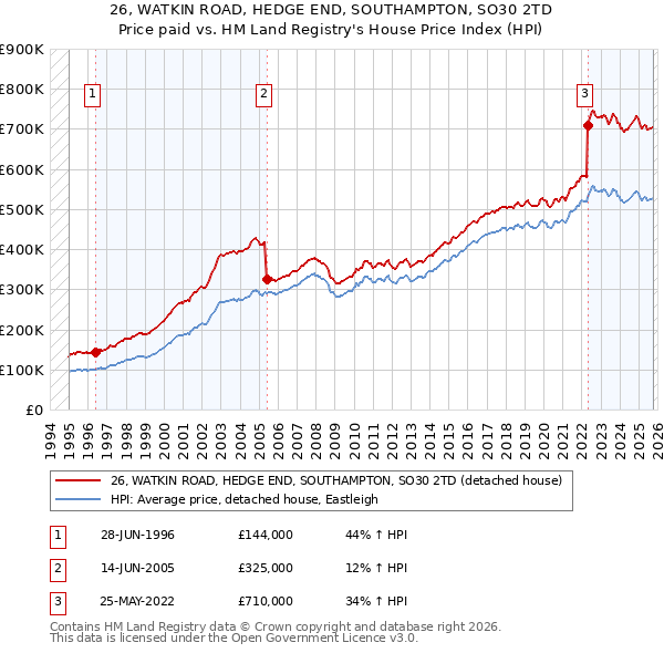 26, WATKIN ROAD, HEDGE END, SOUTHAMPTON, SO30 2TD: Price paid vs HM Land Registry's House Price Index