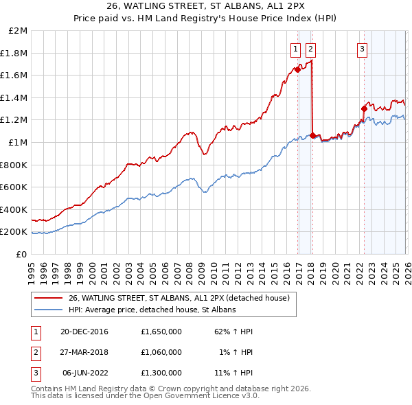 26, WATLING STREET, ST ALBANS, AL1 2PX: Price paid vs HM Land Registry's House Price Index