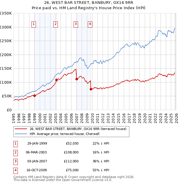 26, WEST BAR STREET, BANBURY, OX16 9RR: Price paid vs HM Land Registry's House Price Index
