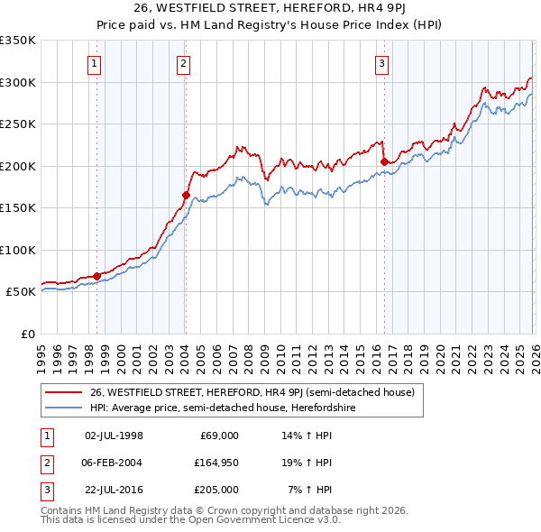 26, WESTFIELD STREET, HEREFORD, HR4 9PJ: Price paid vs HM Land Registry's House Price Index