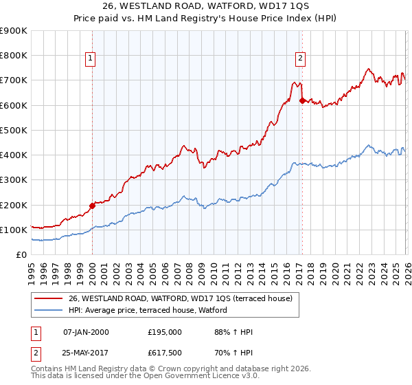 26, WESTLAND ROAD, WATFORD, WD17 1QS: Price paid vs HM Land Registry's House Price Index