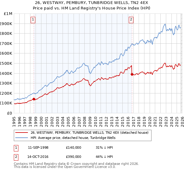 26, WESTWAY, PEMBURY, TUNBRIDGE WELLS, TN2 4EX: Price paid vs HM Land Registry's House Price Index