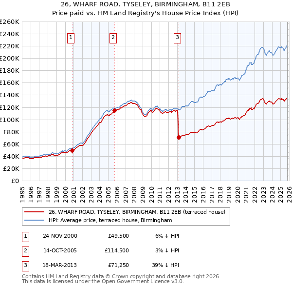 26, WHARF ROAD, TYSELEY, BIRMINGHAM, B11 2EB: Price paid vs HM Land Registry's House Price Index