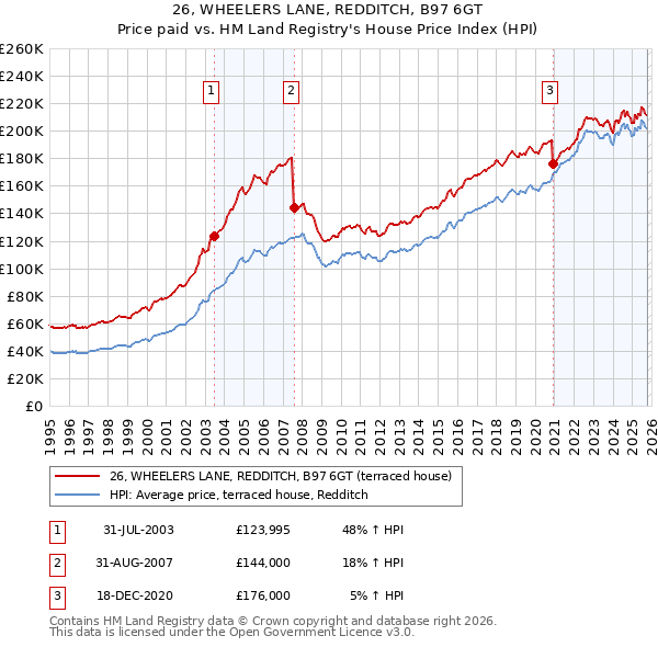 26, WHEELERS LANE, REDDITCH, B97 6GT: Price paid vs HM Land Registry's House Price Index