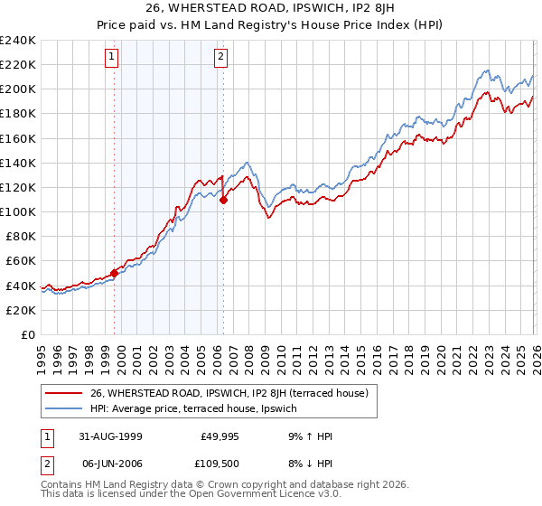26, WHERSTEAD ROAD, IPSWICH, IP2 8JH: Price paid vs HM Land Registry's House Price Index