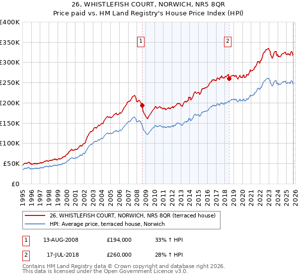 26, WHISTLEFISH COURT, NORWICH, NR5 8QR: Price paid vs HM Land Registry's House Price Index
