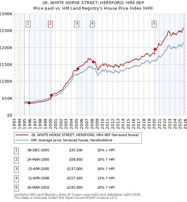 26, WHITE HORSE STREET, HEREFORD, HR4 0EP: Price paid vs HM Land Registry's House Price Index