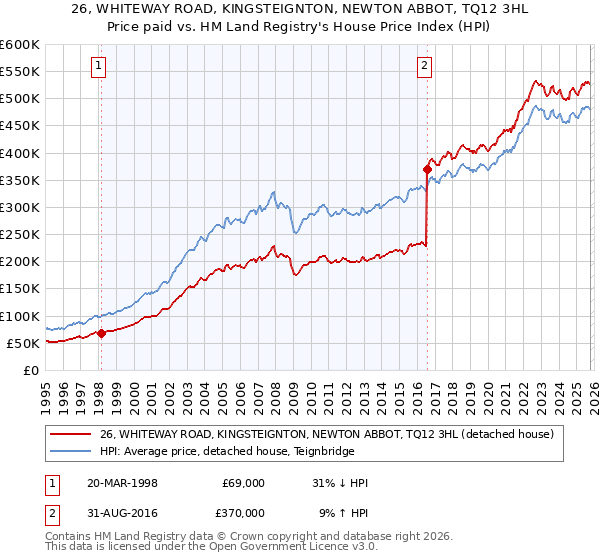 26, WHITEWAY ROAD, KINGSTEIGNTON, NEWTON ABBOT, TQ12 3HL: Price paid vs HM Land Registry's House Price Index