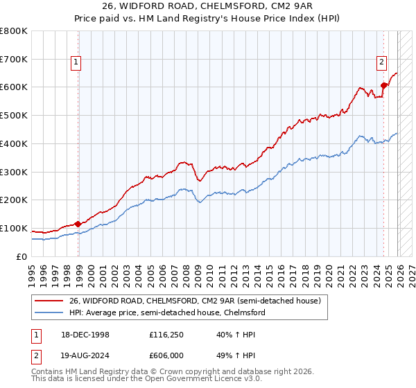 26, WIDFORD ROAD, CHELMSFORD, CM2 9AR: Price paid vs HM Land Registry's House Price Index