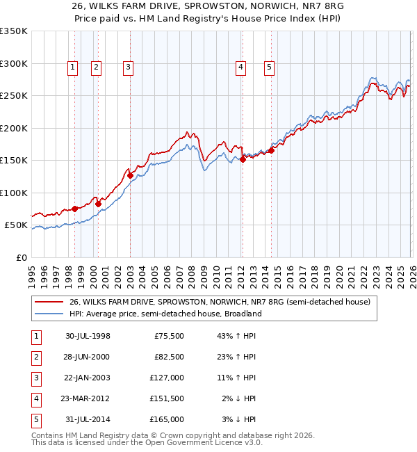 26, WILKS FARM DRIVE, SPROWSTON, NORWICH, NR7 8RG: Price paid vs HM Land Registry's House Price Index