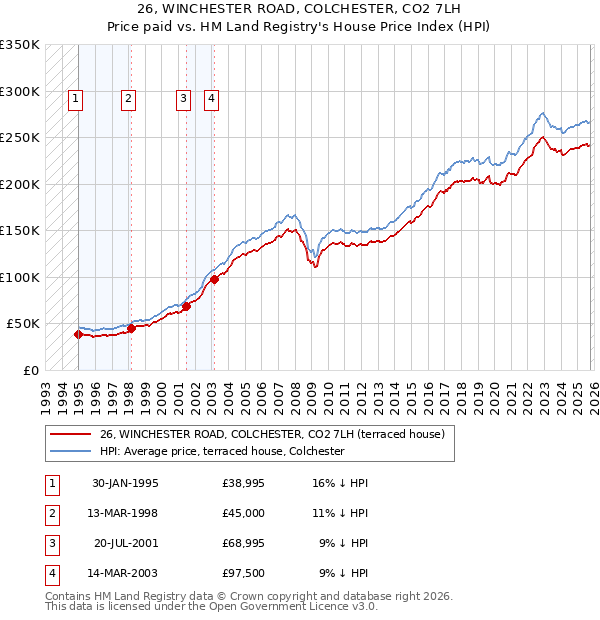 26, WINCHESTER ROAD, COLCHESTER, CO2 7LH: Price paid vs HM Land Registry's House Price Index