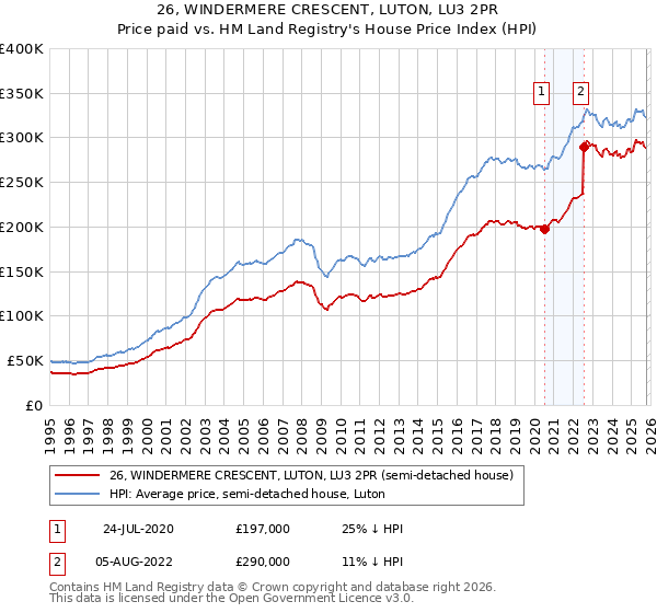 26, WINDERMERE CRESCENT, LUTON, LU3 2PR: Price paid vs HM Land Registry's House Price Index