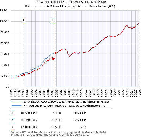 26, WINDSOR CLOSE, TOWCESTER, NN12 6JB: Price paid vs HM Land Registry's House Price Index