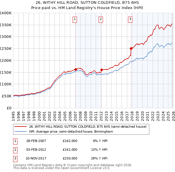 26, WITHY HILL ROAD, SUTTON COLDFIELD, B75 6HS: Price paid vs HM Land Registry's House Price Index