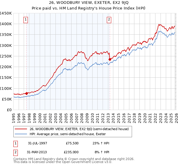 26, WOODBURY VIEW, EXETER, EX2 9JQ: Price paid vs HM Land Registry's House Price Index