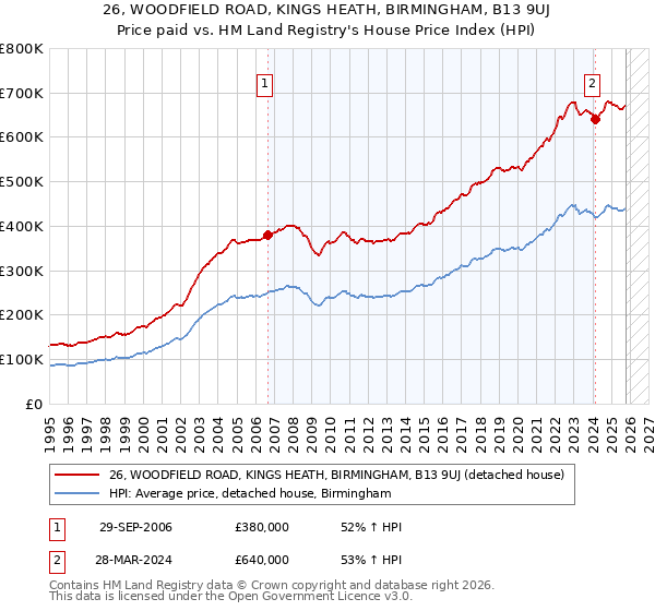 26, WOODFIELD ROAD, KINGS HEATH, BIRMINGHAM, B13 9UJ: Price paid vs HM Land Registry's House Price Index