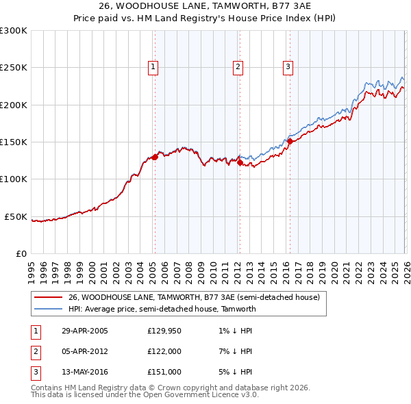 26, WOODHOUSE LANE, TAMWORTH, B77 3AE: Price paid vs HM Land Registry's House Price Index