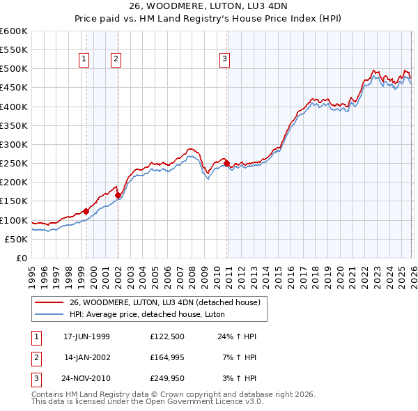 26, WOODMERE, LUTON, LU3 4DN: Price paid vs HM Land Registry's House Price Index