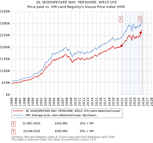 26, WOODPECKER WAY, PERSHORE, WR10 1FD: Price paid vs HM Land Registry's House Price Index