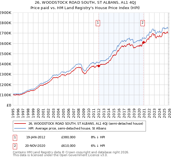 26, WOODSTOCK ROAD SOUTH, ST ALBANS, AL1 4QJ: Price paid vs HM Land Registry's House Price Index