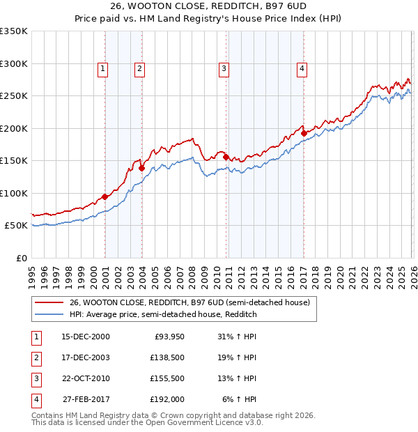 26, WOOTON CLOSE, REDDITCH, B97 6UD: Price paid vs HM Land Registry's House Price Index