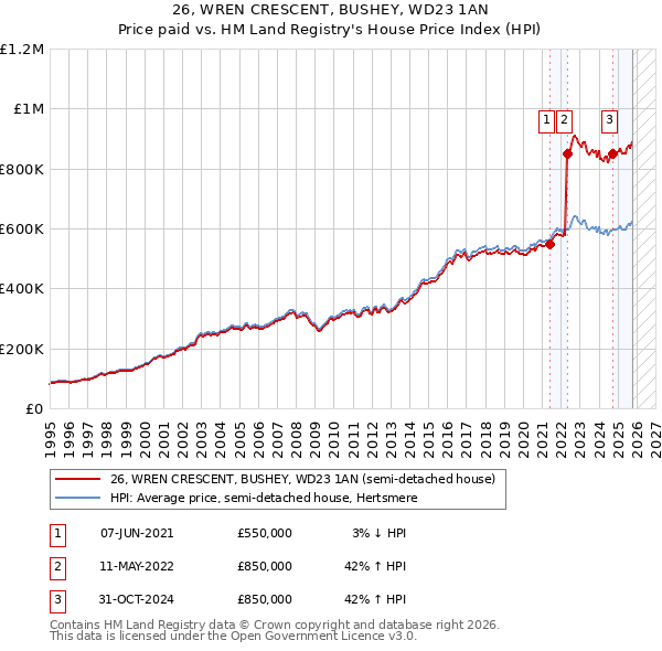 26, WREN CRESCENT, BUSHEY, WD23 1AN: Price paid vs HM Land Registry's House Price Index