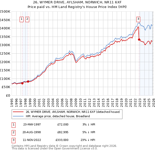 26, WYMER DRIVE, AYLSHAM, NORWICH, NR11 6XF: Price paid vs HM Land Registry's House Price Index