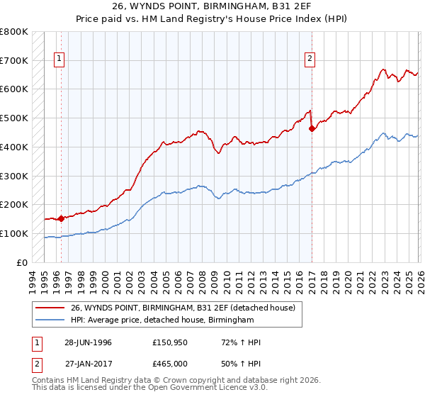 26, WYNDS POINT, BIRMINGHAM, B31 2EF: Price paid vs HM Land Registry's House Price Index