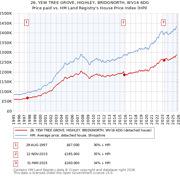 26, YEW TREE GROVE, HIGHLEY, BRIDGNORTH, WV16 6DG: Price paid vs HM Land Registry's House Price Index