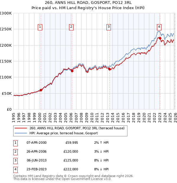 260, ANNS HILL ROAD, GOSPORT, PO12 3RL: Price paid vs HM Land Registry's House Price Index